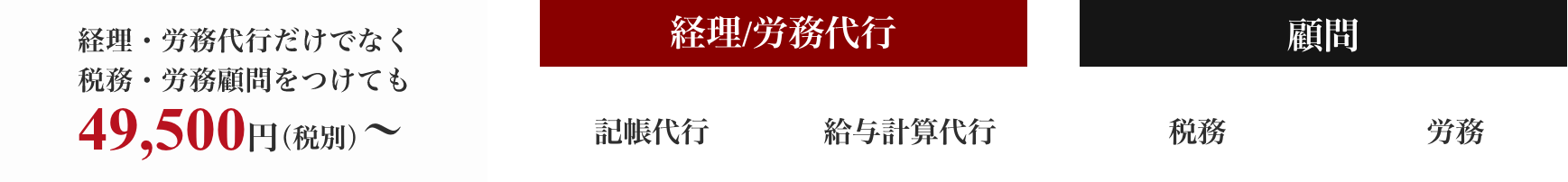 経理・労務代行だけでなく税務・労務顧問をつけても49,500円(税別)～。記帳代行・給与計算代行・税務・労務の内訳