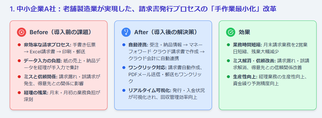 成功事例１ 老舗製造業が実現した、請求書発行プロセスの「手作業最少化」改革