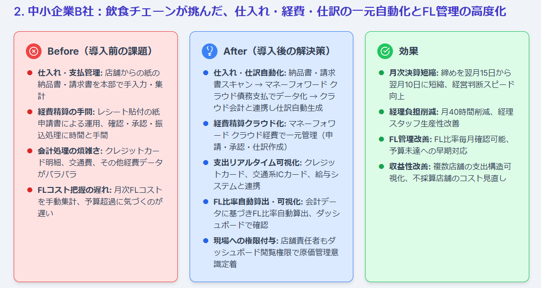 成功事例２ 飲食チェーンが挑んだ、仕入れ・けいひ・仕訳の一元自動化とFL管理の高度化