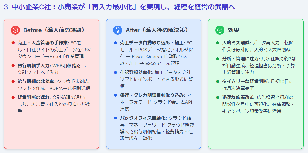 成功事例３ 小売業が「再入力最小化」を実現し、経理を経営の武器へ